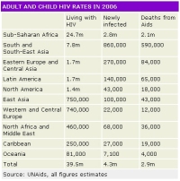 HIV AIDS Rates