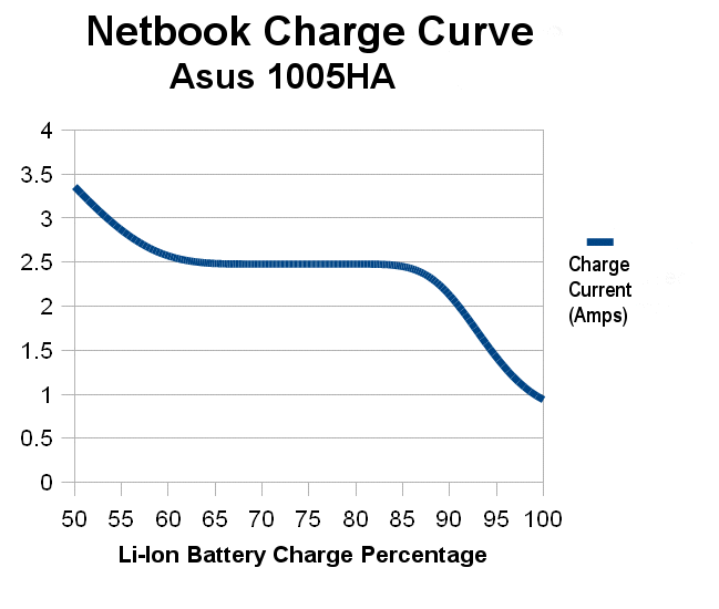 Asus Charge Curve