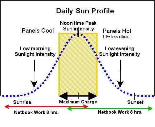 Day Profile