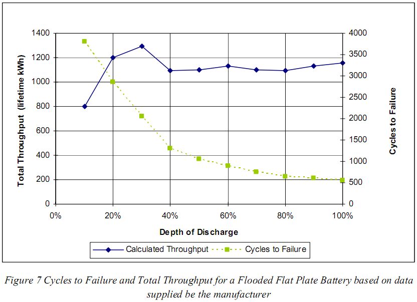 Depth of Discharge Graph